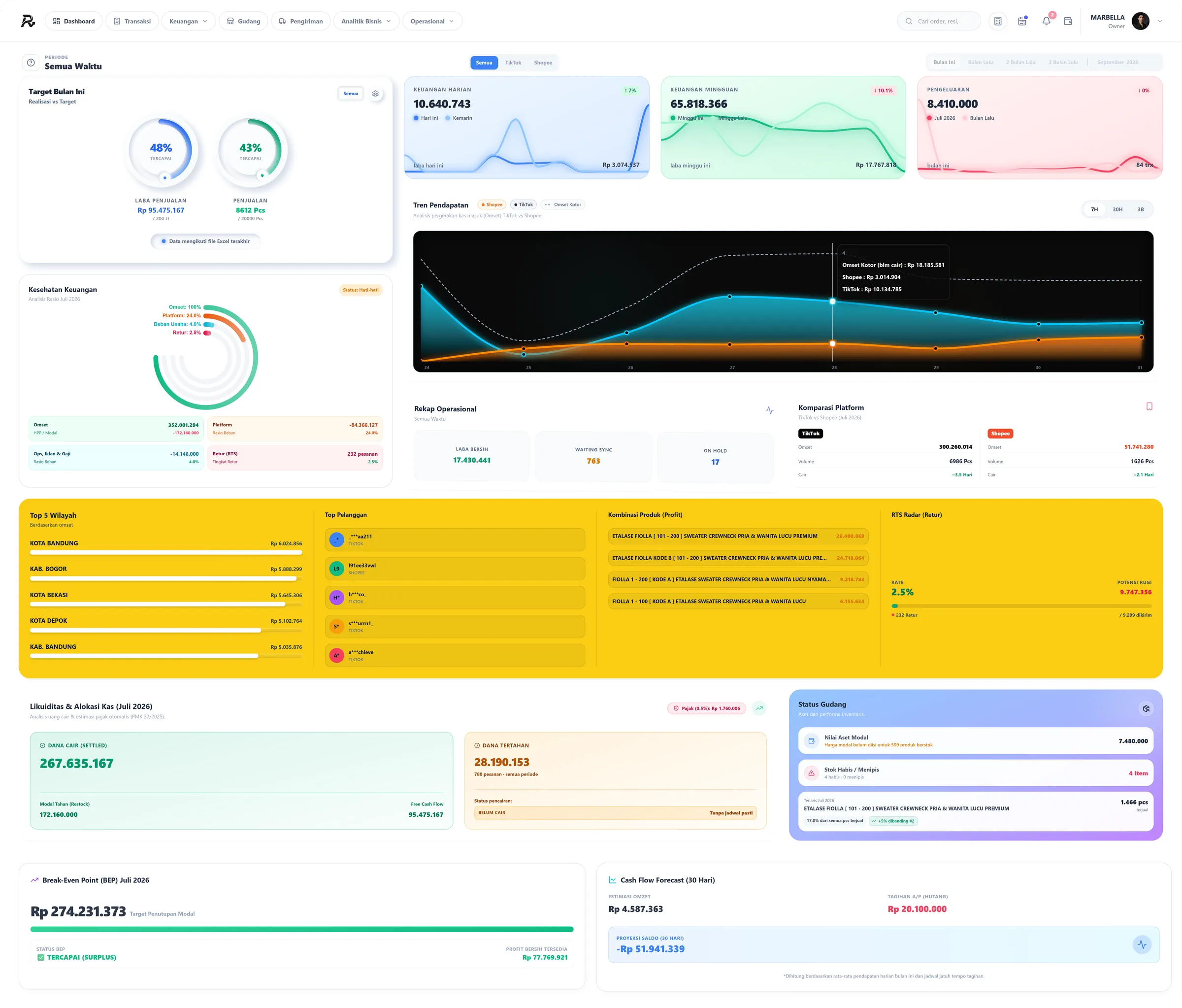 Dashboard REKAPIN Finance dengan data contoh: tren pendapatan TikTok Shop dan Shopee, laba bersih, dana cair dan dana tertahan, retur, wilayah, dan stok gudang